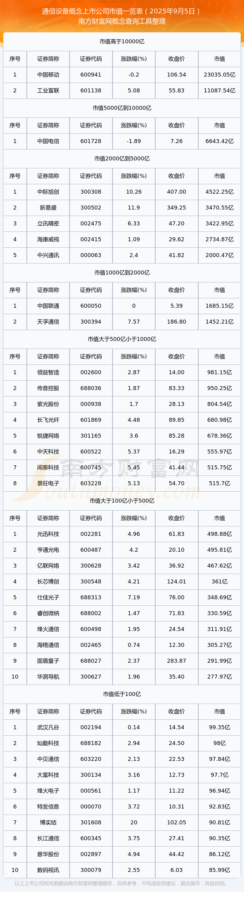 CQ9电子2025年9月5日通信设备概念上市公司市值一览表(图1)