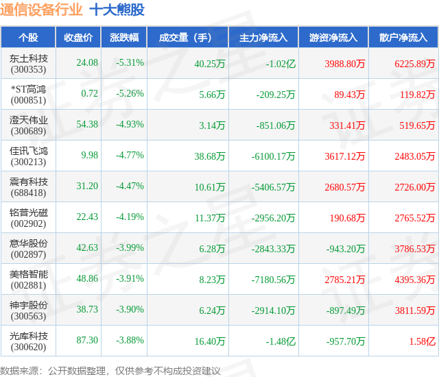 CQ9电子9月9日通信设备行业十大熊股一览(图1)