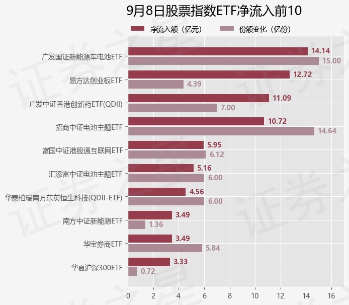 CQ9电子【ETF观察】9月8日股票指数ETF净流出2535亿元(图1)