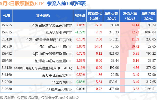 CQ9电子【ETF观察】9月8日股票指数ETF净流出2535亿元(图2)