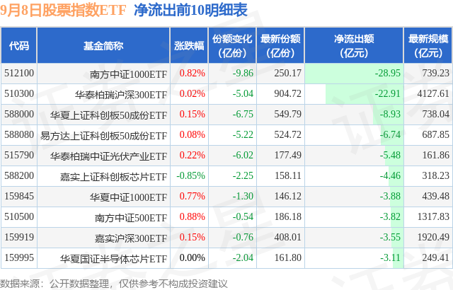 CQ9电子【ETF观察】9月8日股票指数ETF净流出2535亿元(图4)