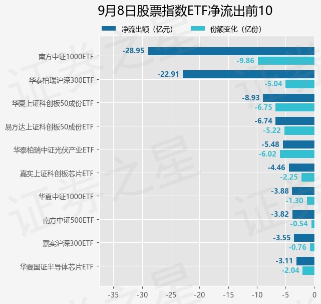 CQ9电子【ETF观察】9月8日股票指数ETF净流出2535亿元(图3)