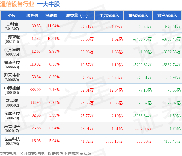 9月10日通信设备行业十大牛股一览CQ9电子(图1)