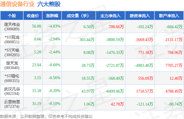 CQ9电子9月11日通信设备行业六大熊股一览(图1)
