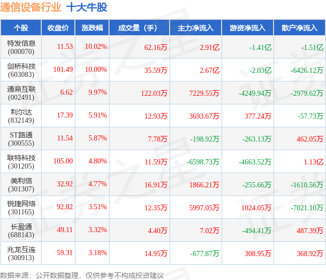9月12日通信设备行业十大牛股一览CQ9电子(图1)