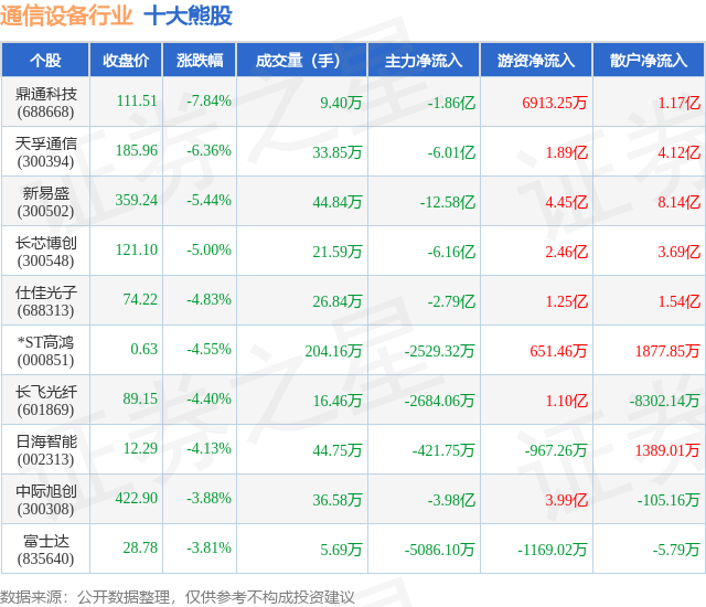 9月12日通信设CQ9电子备行业十大熊股一览(图1)
