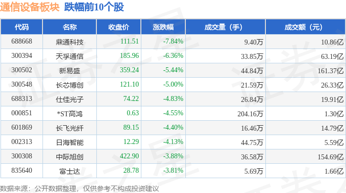CQ9电子通信设备板块9月12日跌262%鼎通科技领跌主力资金净流出5104亿元(图2)