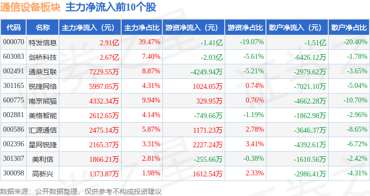 CQ9电子通信设备板块9月12日跌262%鼎通科技领跌主力资金净流出5104亿元(图3)