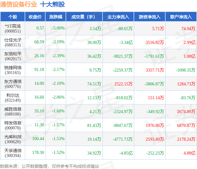 CQ9电子9月16日通信设备行业十大熊股一览(图1)