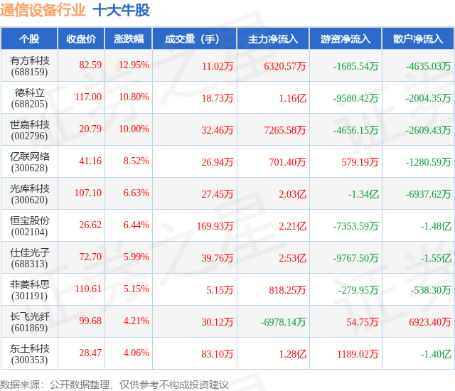 CQ9电子9月17日通信设备行业十大牛股一览(图1)