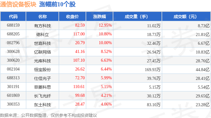 通信设备板块9月17日涨071%有方科技领涨主力资金净流出268亿元CQ9电子(图1)