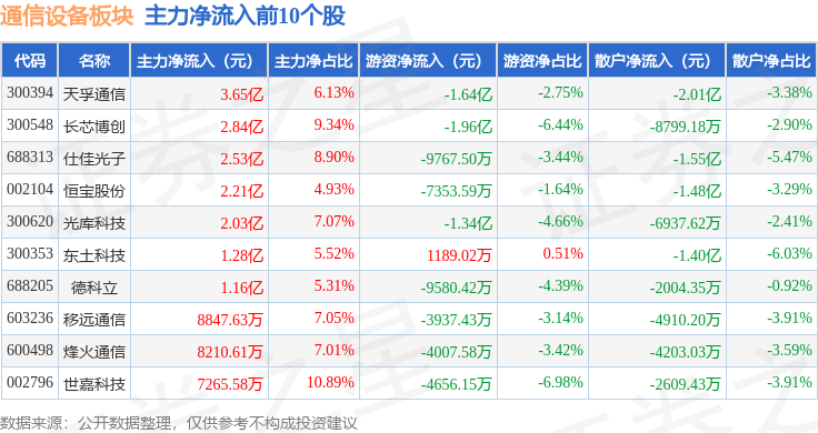 通信设备板块9月17日涨071%有方科技领涨主力资金净流出268亿元CQ9电子(图3)