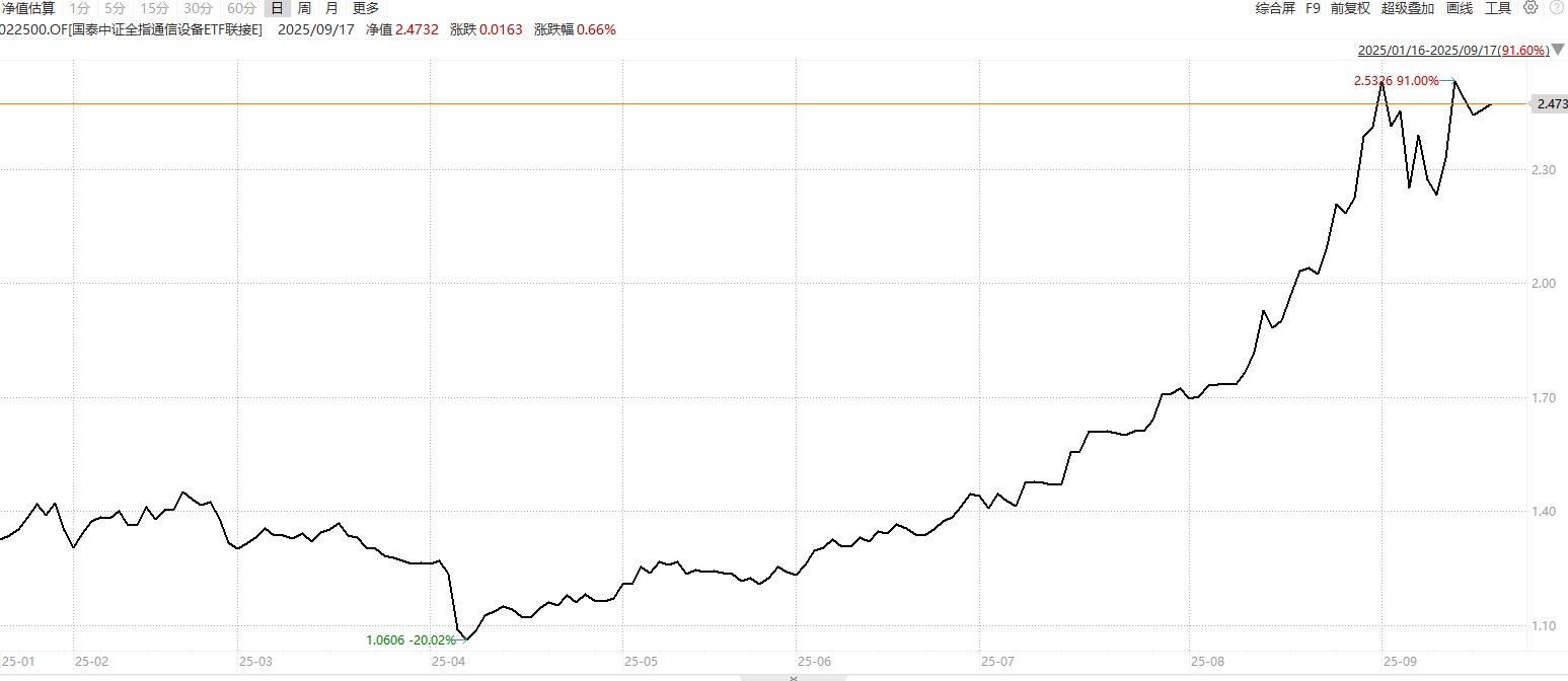 CQ9电子美联储降息助攻！通信设备板块爆了？(图1)