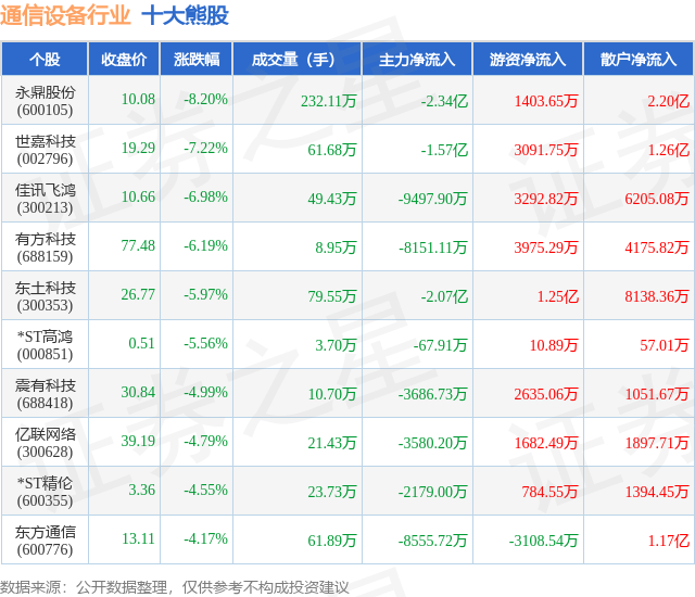 CQ9电子9月18日通信设备行业十大熊股一览(图1)