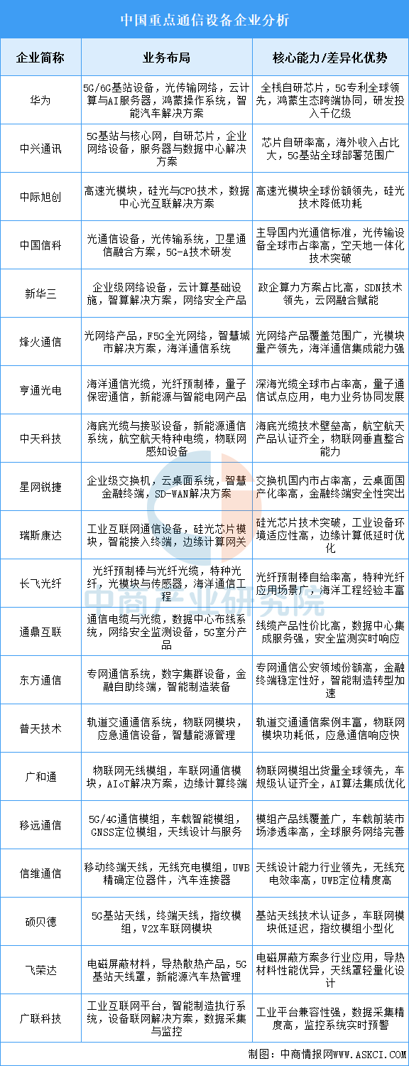 2025年中国通信设备重点企业业务布局分CQ9电子析（图）(图1)
