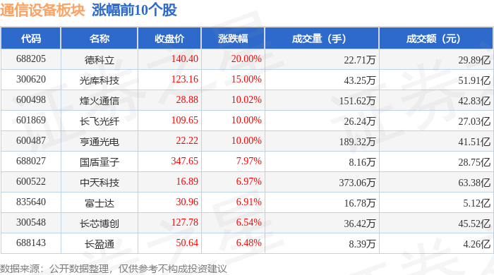 通信设备板块9月18日涨101%CQ9电子德科立领涨主力资金净流出408亿元(图1)