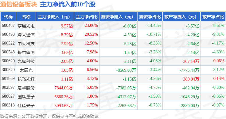 通信设备板块9月18日涨101%CQ9电子德科立领涨主力资金净流出408亿元(图3)
