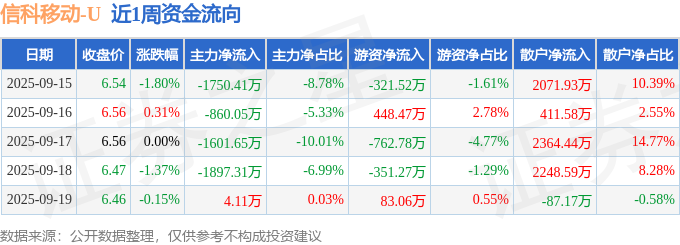 CQ9电子本周盘点（915-919）：信科移动周跌300%主力资金合计净流出610532万元(图1)