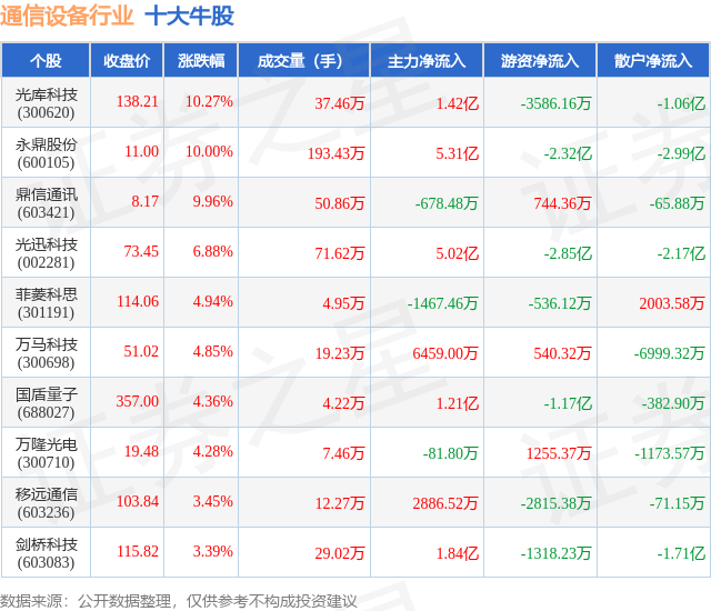 9月22日通信设备行业十大牛CQ9电子股一览(图1)
