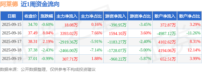 本周盘点（915-919）：阿莱德周涨602%主力资金合计净流出166654万元CQ9电子(图1)