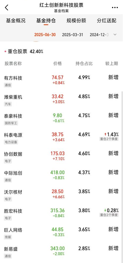 聚焦AI与CQ9电子通信设备！红土创新新科技股票强势领涨(图1)