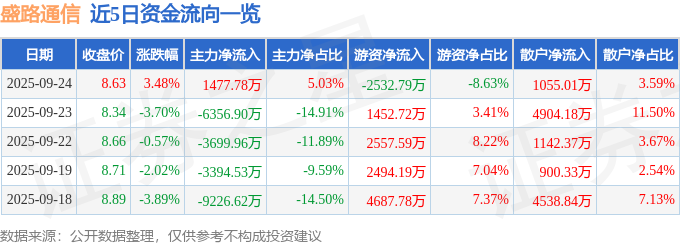 CQ9电子股票行情快报：盛路通信（002446）9月24日主力资金净买入147778万元(图1)