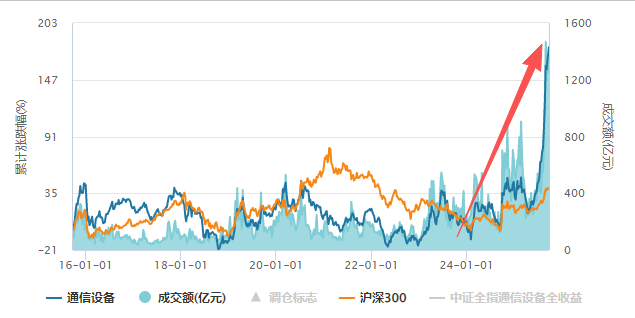 近3月涨近90%！AI算力撕开通信板块成长CQ9电子缺口普通人这样借道布局(图1)