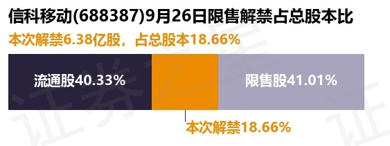 信科移动（688387）638亿股限售股将于9月26日解禁占总股本1866%CQ9电子(图1)