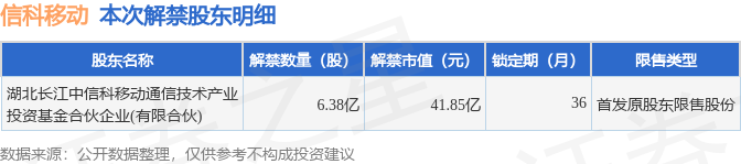 信科移动（688387）638亿股限售股将于9月26日解禁占总股本1866%CQ9电子(图2)