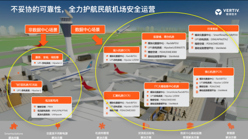 “航空智脑”的“护身法宝”：维谛技术 Vertiv 让机场节能效率突破临界点CQ9电子(图3)