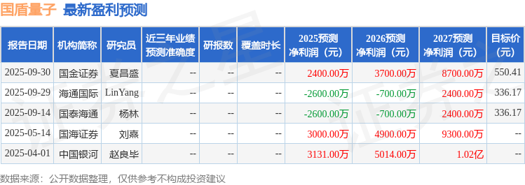 CQ9电子国金证券：给予国盾量子买入评级(图1)