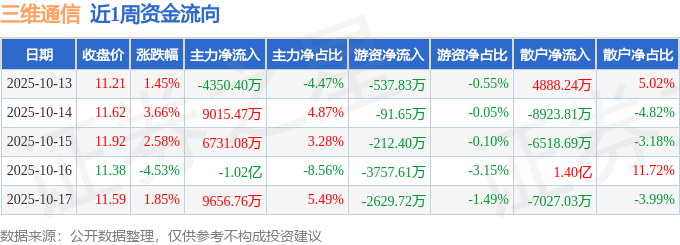 CQ9电子本周盘点（1013-1017）：三维通信周涨489%主力资金合计净流入8亿元(图1)