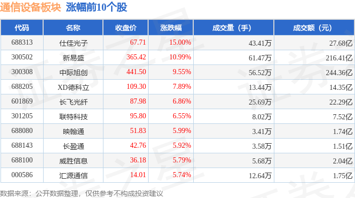 通信设备板块10月21日涨59%仕佳光子领涨主力资金净流入6202亿元CQ9电子(图1)