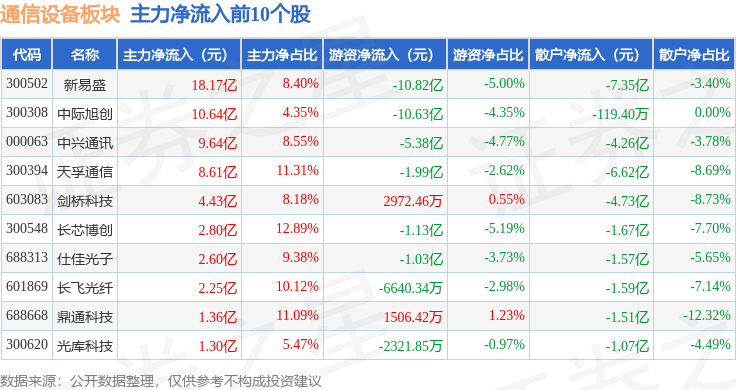 通信设备板块10月21日涨59%仕佳光子领涨主力资金净流入6202亿元CQ9电子(图3)