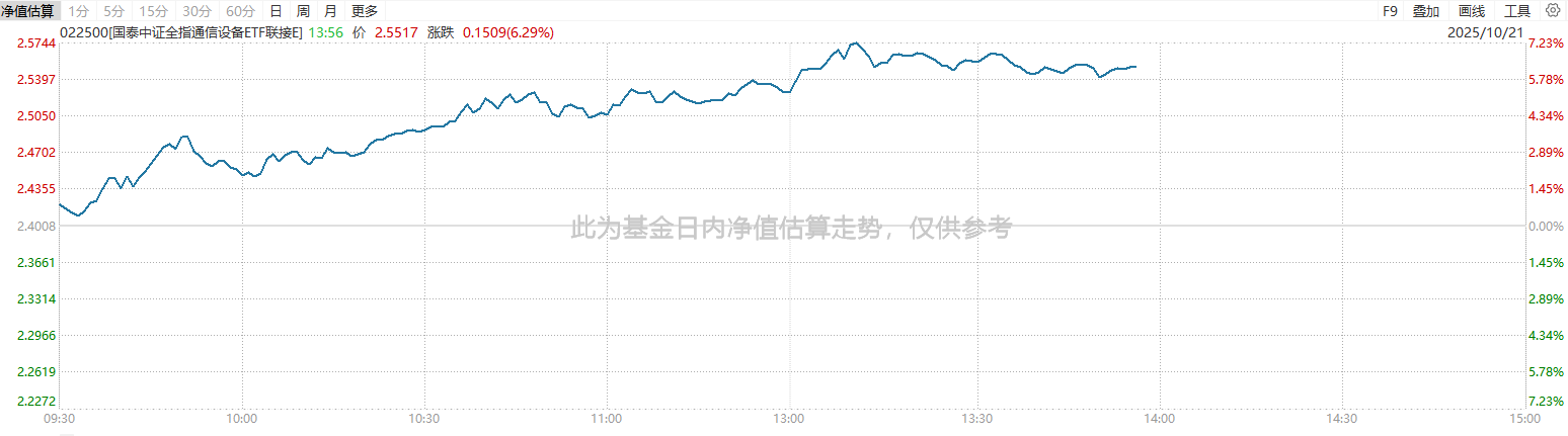 CQ9电子通信板块狂飙！国泰中证全指通信设备ETF单日估值暴涨64%领涨全市场！(图1)