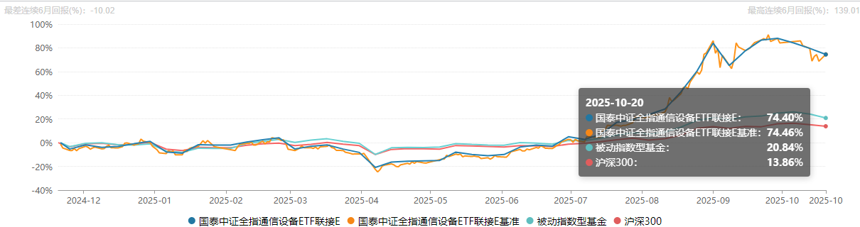 CQ9电子通信板块狂飙！国泰中证全指通信设备ETF单日估值暴涨64%领涨全市场！(图2)