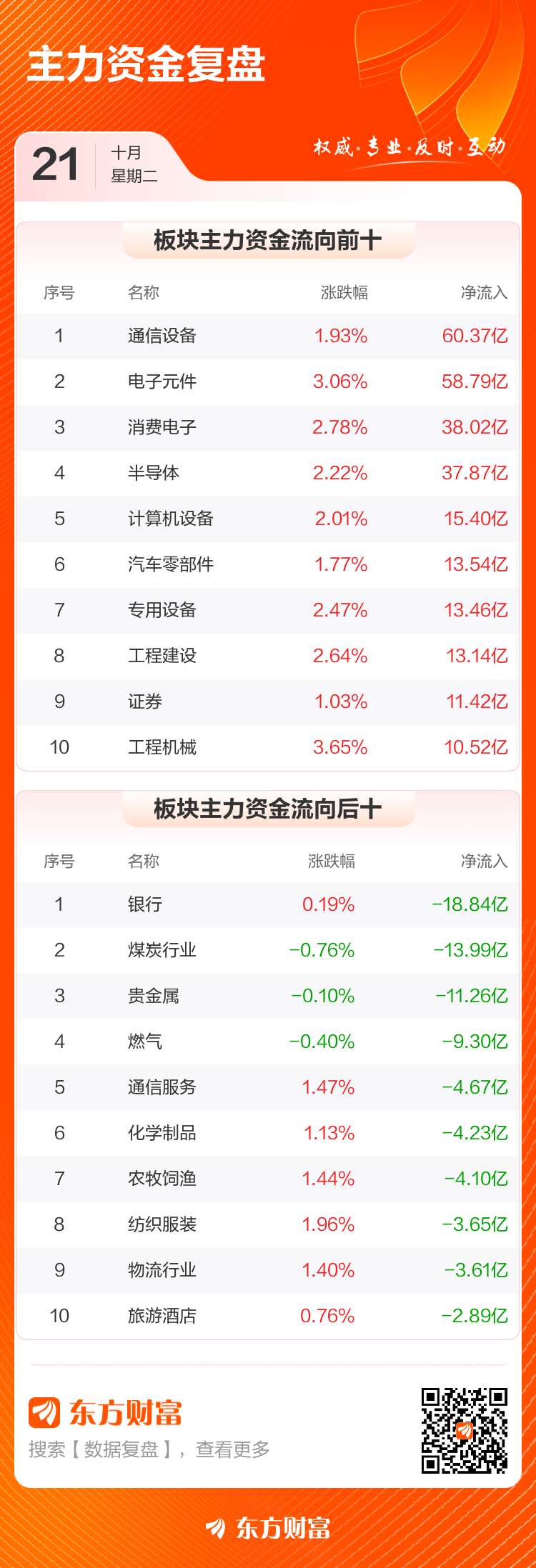 主力复盘：2CQ9电子223亿爆拉工业富联 619亿流出中信证券(图1)