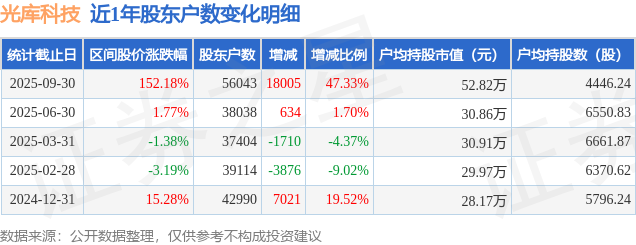 CQ9电子光库科技(300620)9月30日股东户数56万户较上期增加4733%(图1)