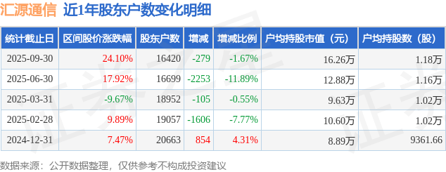 汇源通信(000586)9月30日股东户数CQ9电子164万户较上期减少167%(图1)