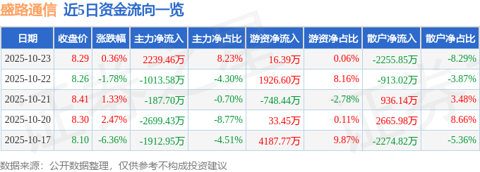 CQ9电子股票行情快报：盛路通信（002446）10月23日主力资金净买入223946万元(图1)