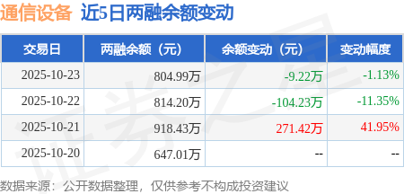 通信设备：10月23日融资买入49806万元融资融券余额80499万元CQ9电子(图2)