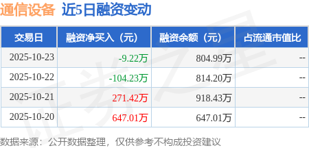 通信设备：10月23日融资买入49806万元融资融券余额80499万元CQ9电子(图1)