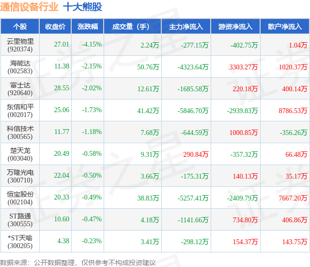 CQ9电子10月24日通信设备行业十大熊股一览(图1)
