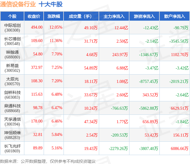 10月24日通信设备行CQ9电子业十大牛股一览(图1)