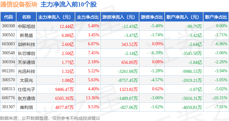 CQ9电子通信设备板块10月24日涨586%中际旭创领涨主力资金净流入2825亿元(图3)