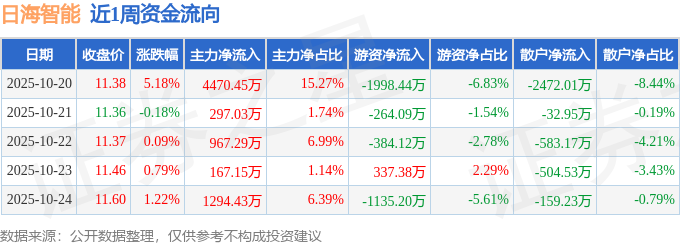 CQ9电子本周盘点（1020-1024）：日海智能周涨721%主力资金合计净流入719635万元(图1)