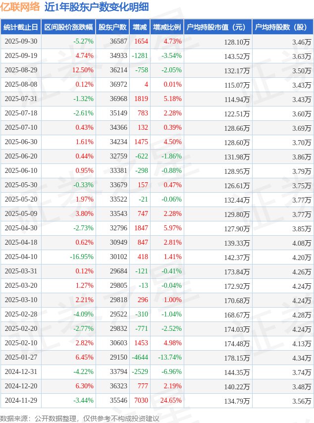 CQ9电子亿联网络(300628)9月30日股东户数366万户较上期增加473%(图1)