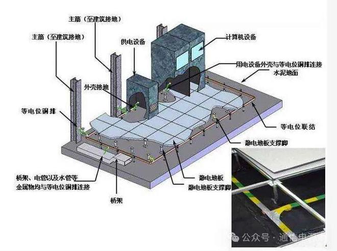 CQ9电子防雷知识 通过一个实例带你详细了解机房如何做防雷接地！(图5)