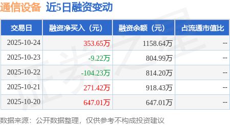 CQ9电子通信设备：10月24日融资买入75396万元融资融券余额115864万元(图1)
