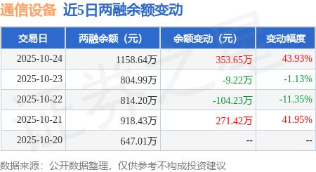 CQ9电子通信设备：10月24日融资买入75396万元融资融券余额115864万元(图2)